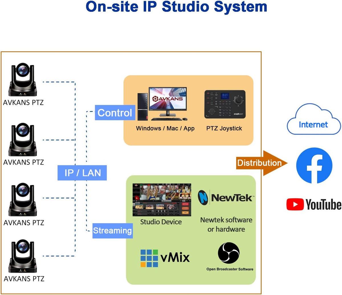 20X PTZ Camera with HDMI, 3G-SDI, IP Streaming A2876
