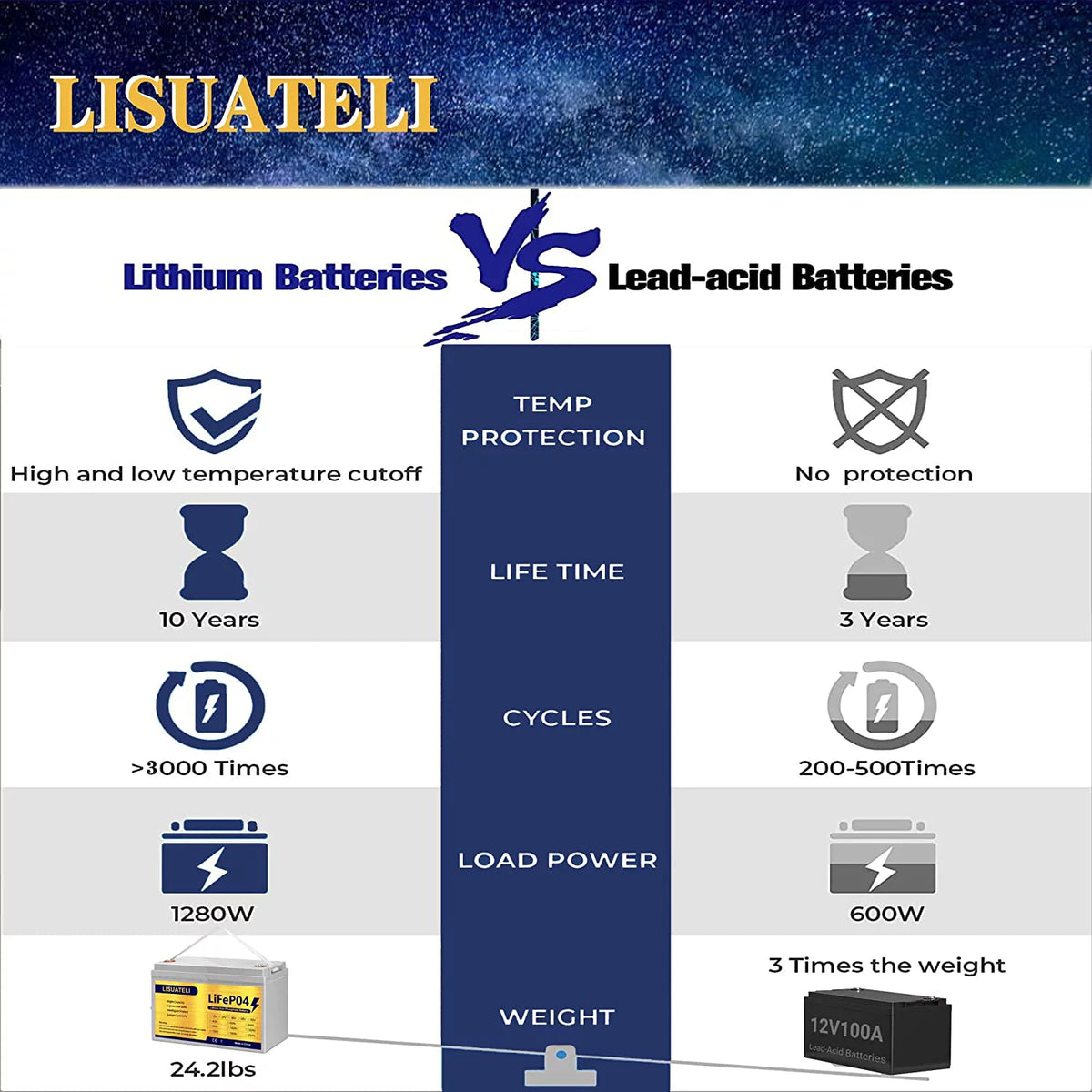 12V 100Ah Lifepo4 Lithium Battery Z4464