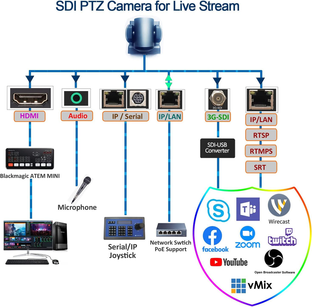 20X PTZ Camera with HDMI, 3G-SDI, IP Streaming A2876